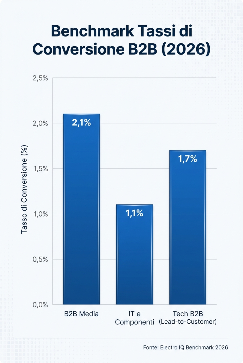 Benchmark tassi di conversione B2B (2026)